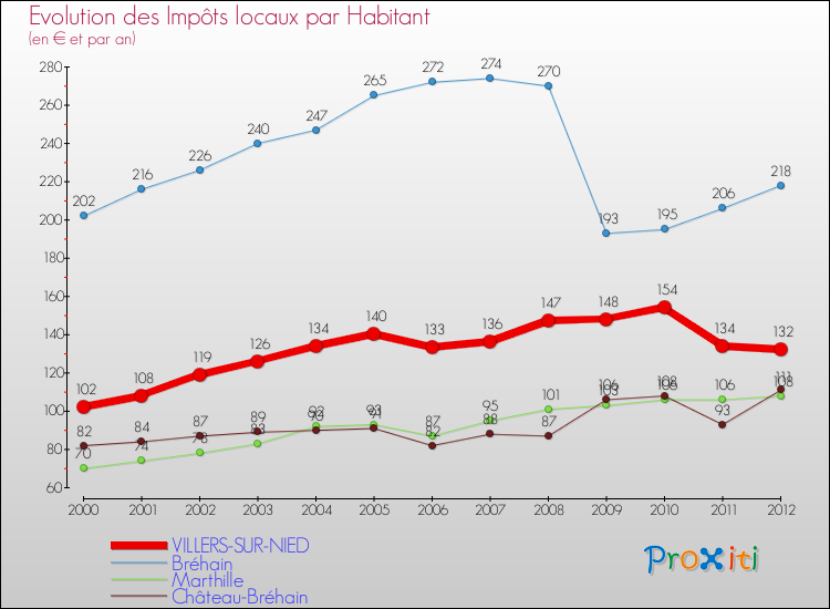 Evolution et montant des impôts locaux par Habitant pour VILLERS-SUR-NIED et les communes proches Comparaison des impôts locaux par habitant pour VILLERS-SUR-NIED et les communes voisines