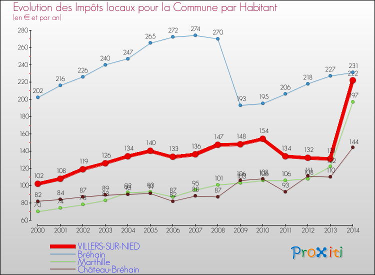 Evolution et montant des impôts locaux par Habitant pour VILLERS-SUR-NIED et les communes proches de 2000 à 2014 Comparaison des impôts locaux par habitant pour VILLERS-SUR-NIED et les communes voisines de 2000 à 2014