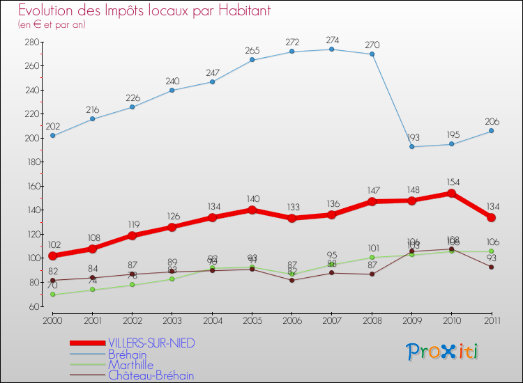 Evolution et montant des impôts locaux par Habitant pour VILLERS-SUR-NIED et les communes proches Comparaison des impôts locaux par habitant pour VILLERS-SUR-NIED et les communes voisines