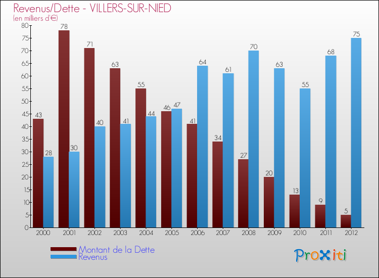 Evolution comparée de la dette et des revenus pour la commune de VILLERS-SUR-NIED de 2000 à 2012 Comparaison de la dette et des revenus pour VILLERS-SUR-NIED de 2000 à 2012