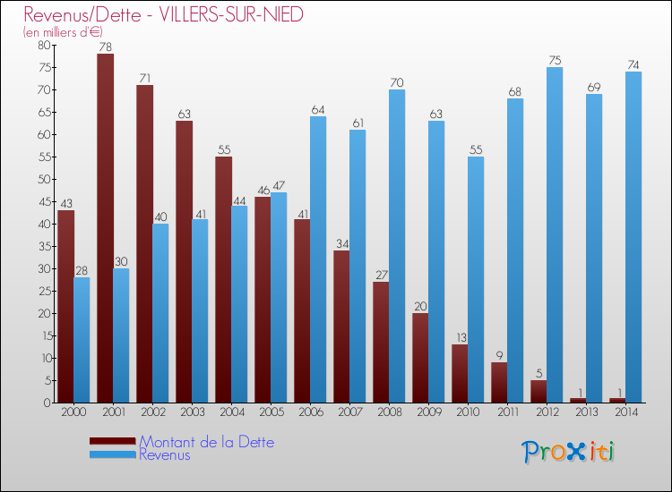 Evolution comparée de la dette et des revenus pour la commune de VILLERS-SUR-NIED de 2000 à 2014 Comparaison de la dette et des revenus pour VILLERS-SUR-NIED de 2000 à 2014