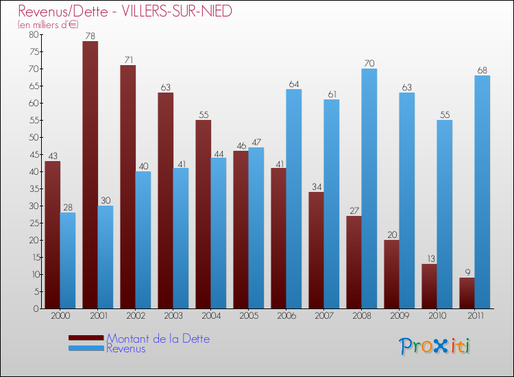 Evolution comparée de la dette et des revenus pour la commune de VILLERS-SUR-NIED de 2000 à 2011 Comparaison de la dette et des revenus pour VILLERS-SUR-NIED de 2000 à 2011