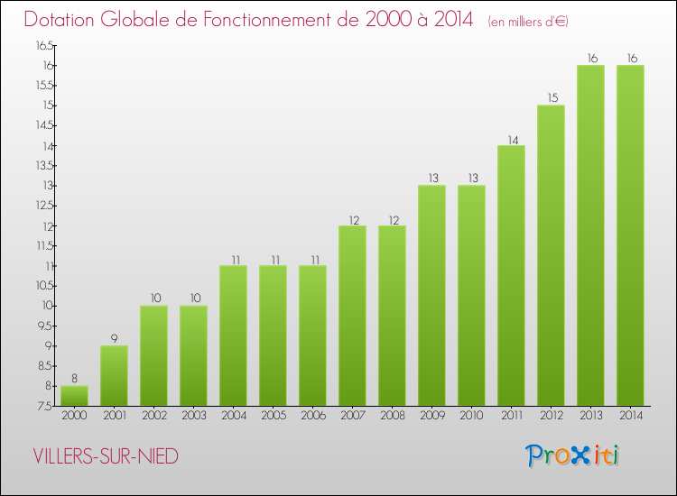 Evolution du montant de la Dotation Globale de Fonctionnement pour la commune de VILLERS-SUR-NIED de 2000 à 2014 Evolution du montant de la Dotation Globale de Fonctionnement pour VILLERS-SUR-NIED de 2000 à 2014