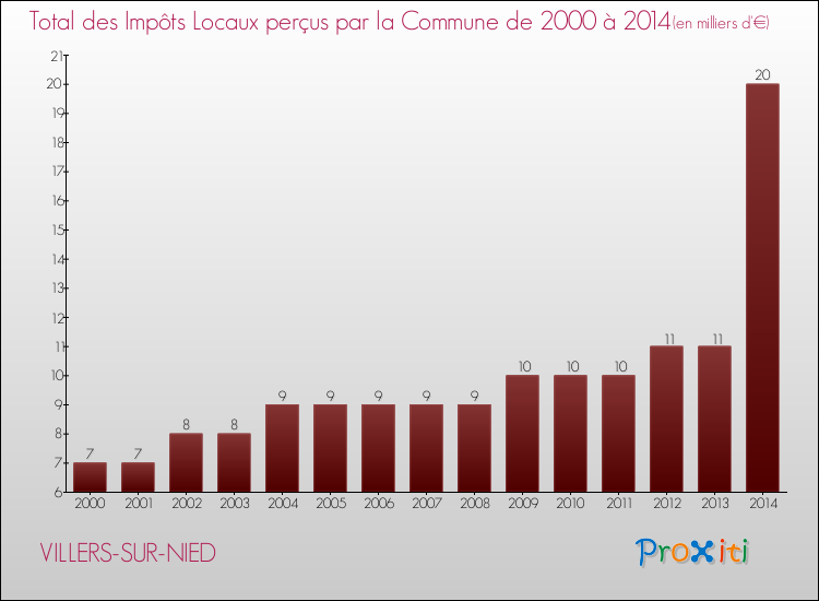 Evolution des Impôts Locaux pour la commune de VILLERS-SUR-NIED de 2000 à 2014 Evolution des Impôts Locaux pour VILLERS-SUR-NIED de 2000 à 2014
