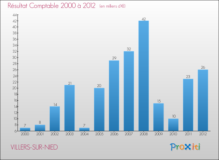 Evolution du résultat comptable pour la commune de VILLERS-SUR-NIED de 2000 à 2012 Evolution du résultat comptable pour VILLERS-SUR-NIED de 2000 à 2012