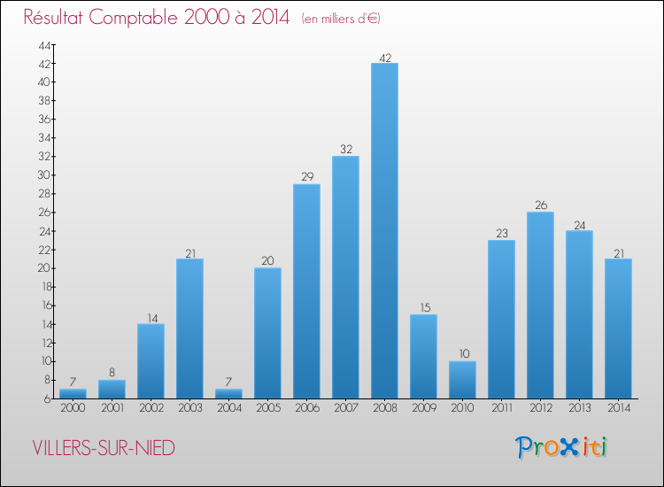 Evolution du résultat comptable pour la commune de VILLERS-SUR-NIED de 2000 à 2014 Evolution du résultat comptable pour VILLERS-SUR-NIED de 2000 à 2014