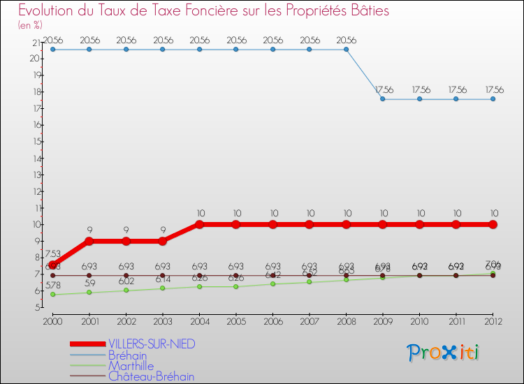 Evolution du taux de la taxe foncière sur le bati pour VILLERS-SUR-NIED et les communes proches de 2000 à 2012 Comparaison des taux de taxe foncière sur le bati pour VILLERS-SUR-NIED et les communes voisines de 2000 à 2012