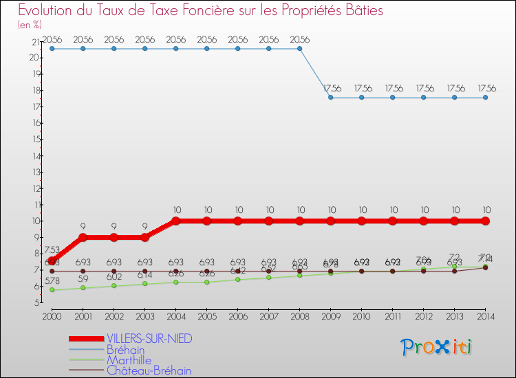 Evolution du taux de la taxe foncière sur le bati pour VILLERS-SUR-NIED et les communes proches de 2000 à 2014 Comparaison des taux de taxe foncière sur le bati pour VILLERS-SUR-NIED et les communes voisines de 2000 à 2014