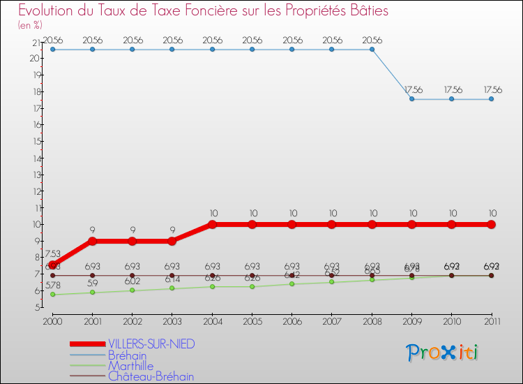 Evolution du taux de la taxe foncière sur le bati pour VILLERS-SUR-NIED et les communes proches Comparaison des taux de taxe foncière sur le bati pour VILLERS-SUR-NIED et les communes voisines