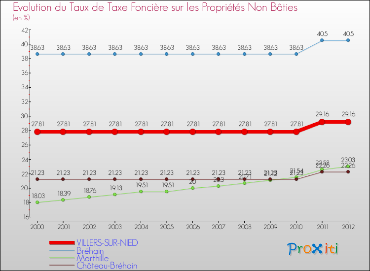 Evolution du taux de la taxe foncière sur les immeubles et terrains non batis pour VILLERS-SUR-NIED et les communes proches de 2000 à 2012 Comparaison des taux de la taxe foncière sur les immeubles et terrains non batis pour VILLERS-SUR-NIED et les communes voisines de 2000 à 2012