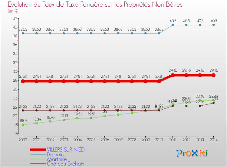 Evolution du taux de la taxe foncière sur les immeubles et terrains non batis pour VILLERS-SUR-NIED et les communes proches de 2000 à 2014 Comparaison des taux de la taxe foncière sur les immeubles et terrains non batis pour VILLERS-SUR-NIED et les communes voisines de 2000 à 2014