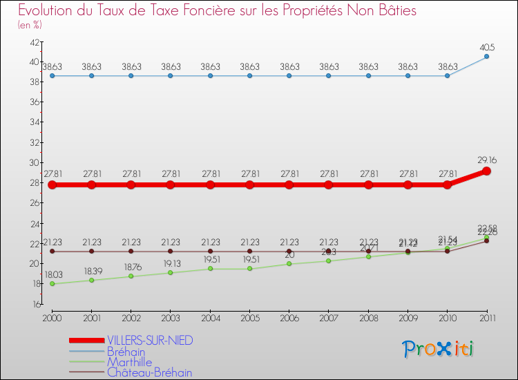Evolution du taux de la taxe foncière sur les immeubles et terrains non batis pour VILLERS-SUR-NIED et les communes proches Comparaison des taux de la taxe foncière sur les immeubles et terrains non batis pour VILLERS-SUR-NIED et les communes voisines