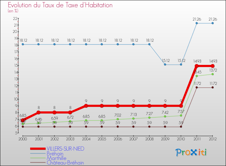 Evolution du taux de la taxe d'habitation pour VILLERS-SUR-NIED et les communes proches Comparaison des taux de la taxe d'habitation pour VILLERS-SUR-NIED et les communes voisines