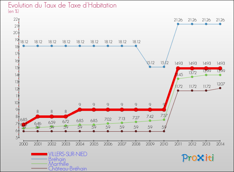 Evolution du taux de la taxe d'habitation pour VILLERS-SUR-NIED et les communes proches de 2000 à 2014 Comparaison des taux de la taxe d'habitation pour VILLERS-SUR-NIED et les communes voisines de 2000 à 2014