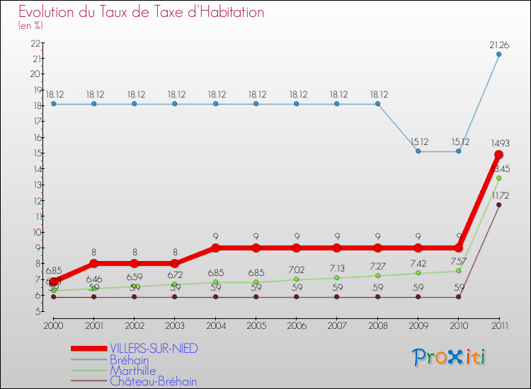 Evolution du taux de la taxe d'habitation pour VILLERS-SUR-NIED et les communes proches Comparaison des taux de la taxe d'habitation pour VILLERS-SUR-NIED et les communes voisines