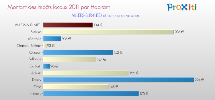 Montant des impôts locaux par Habitant pour VILLERS-SUR-NIED et les communes proches Comparaison des impôts locaux par habitant pour VILLERS-SUR-NIED et les communes voisines