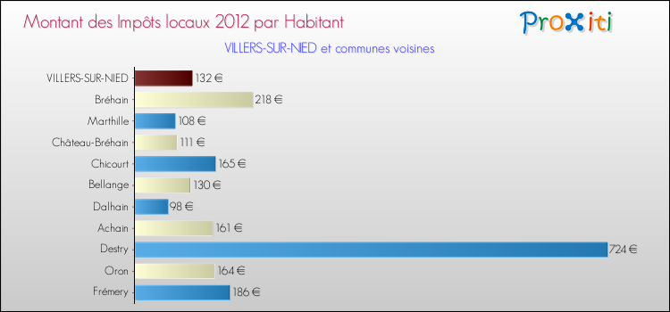 Montant des impôts locaux par Habitant pour VILLERS-SUR-NIED et les communes proches Comparaison des impôts locaux par habitant pour VILLERS-SUR-NIED et les communes voisines