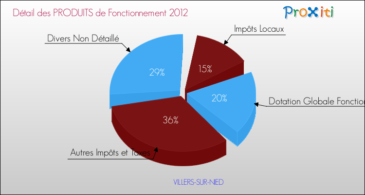 Décomposition du Budget de Fonctionnement 2012 de la commune de VILLERS-SUR-NIED Budget de Fonctionnement 2012 pour la commune de VILLERS-SUR-NIED