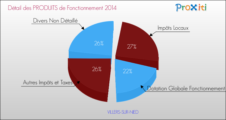 Décomposition du Budget de Fonctionnement 2014 de la commune de VILLERS-SUR-NIED Budget de Fonctionnement 2014 pour la commune de VILLERS-SUR-NIED