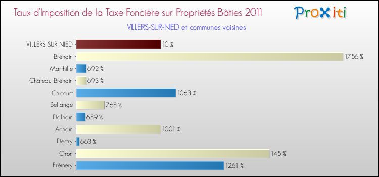 Taux d'imposition de la taxe foncière sur le bati 2011 pour VILLERS-SUR-NIED et les communes proches Comparaison des taux d'imposition de la taxe foncière sur le bati 2011 pour VILLERS-SUR-NIED et les communes voisines