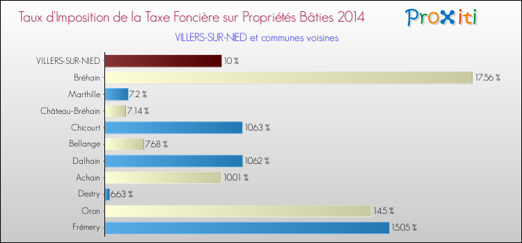 Taux d'imposition de la taxe foncière sur le bati 2014 pour VILLERS-SUR-NIED et les communes proches Comparaison des taux d'imposition de la taxe foncière sur le bati 2014 pour VILLERS-SUR-NIED et les communes voisines