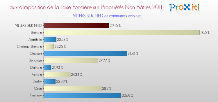 Taux d'imposition de la taxe foncière sur les immeubles et terrains non batis 2011 pour VILLERS-SUR-NIED et les communes proches Comparaison des taux d'imposition de la taxe foncière sur les immeubles et terrains non batis 2011 pour VILLERS-SUR-NIED et les communes voisines