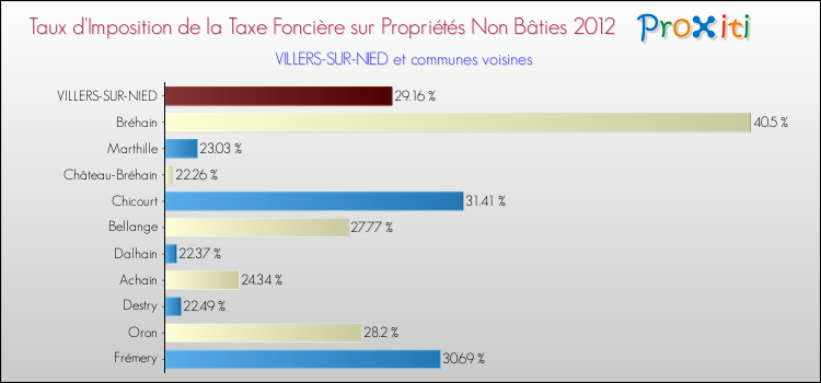 Taux d'imposition de la taxe foncière sur les immeubles et terrains non batis 2012 pour VILLERS-SUR-NIED et les communes proches Comparaison des taux d'imposition de la taxe foncière sur les immeubles et terrains non batis 2012 pour VILLERS-SUR-NIED et les communes voisines