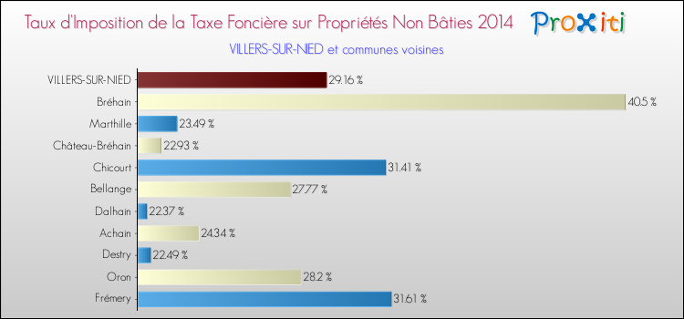 Taux d'imposition de la taxe foncière sur les immeubles et terrains non batis 2014 pour VILLERS-SUR-NIED et les communes proches Comparaison des taux d'imposition de la taxe foncière sur les immeubles et terrains non batis 2014 pour VILLERS-SUR-NIED et les communes voisines