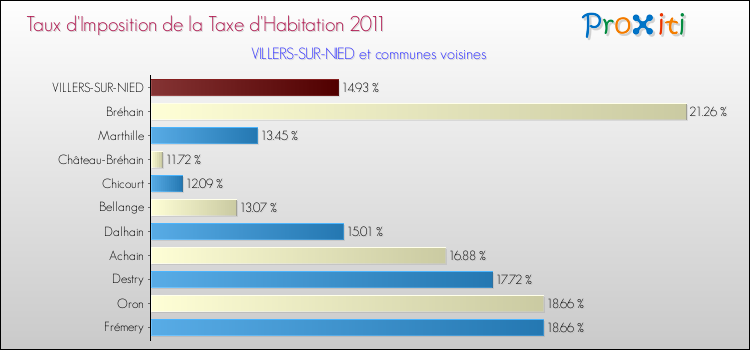 Taux d'imposition de la taxe d'habitation 2011 pour VILLERS-SUR-NIED et les communes proches Comparaison des taux d'imposition de la taxe d'habitation 2011 pour VILLERS-SUR-NIED et les communes voisines