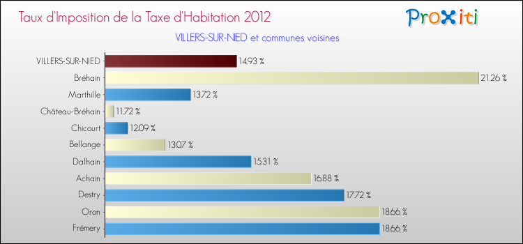 Taux d'imposition de la taxe d'habitation 2012 pour VILLERS-SUR-NIED et les communes proches Comparaison des taux d'imposition de la taxe d'habitation 2012 pour VILLERS-SUR-NIED et les communes voisines