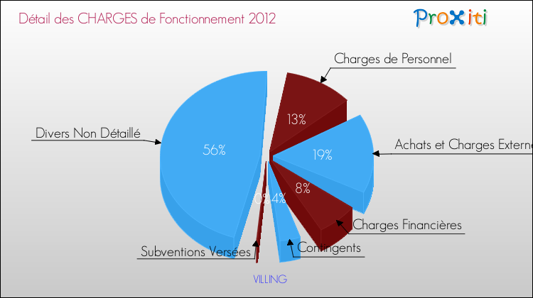 Décomposition des Charges de Fonctionnement 2012 de la commune de VILLING Charges de Fonctionnement 2012 pour la commune de VILLING