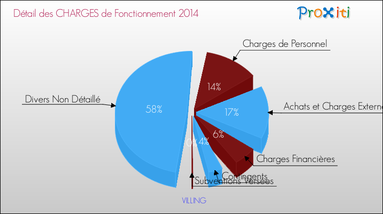 Décomposition des Charges de Fonctionnement 2014 de la commune de VILLING Charges de Fonctionnement 2014 pour la commune de VILLING