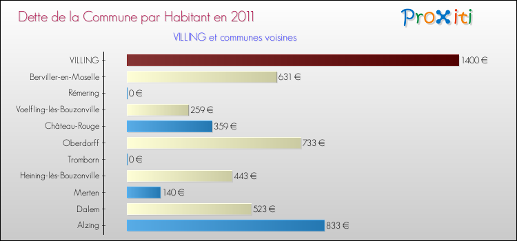 Dette par habitant de la commune en 2011 pour VILLING et les communes proches Comparaison de la dette par habitant de la commune en 2011 pour VILLING et les communes voisines