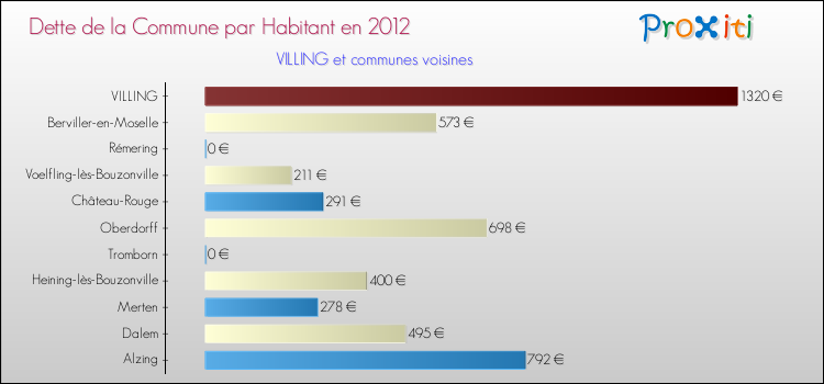 Dette par habitant de la commune en 2012 pour VILLING et les communes proches Comparaison de la dette par habitant de la commune en 2012 pour VILLING et les communes voisines