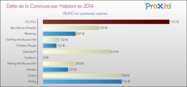 Dette par habitant de la commune en 2014 pour VILLING et les communes proches Comparaison de la dette par habitant de la commune en 2014 pour VILLING et les communes voisines