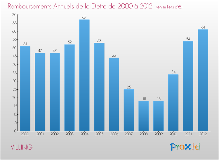 Evolution de l'annuité de la dette pour la commune de VILLING de 2000 à 2012 Annuités de la dette pour VILLING de 2000 à 2012