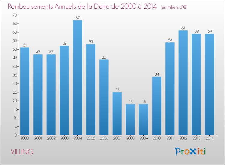 Evolution de l'annuité de la dette pour la commune de VILLING de 2000 à 2014 Annuités de la dette pour VILLING de 2000 à 2014