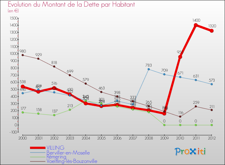 Evolution de la dette par habitant pour la commune de VILLING et les communes proches de 2000 à 2012 Comparaison de la dette par habitant pour VILLING et les communes voisines de 2000 à 2012