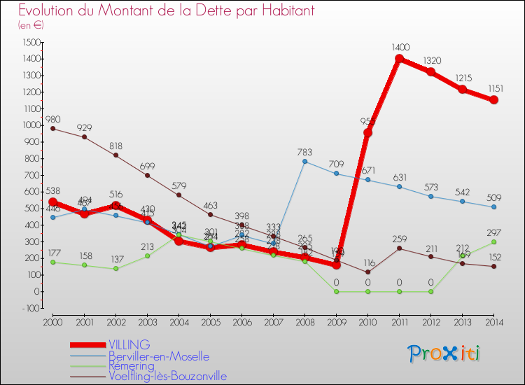 Evolution de la dette par habitant pour la commune de VILLING et les communes proches de 2000 à 2014 Comparaison de la dette par habitant pour VILLING et les communes voisines de 2000 à 2014