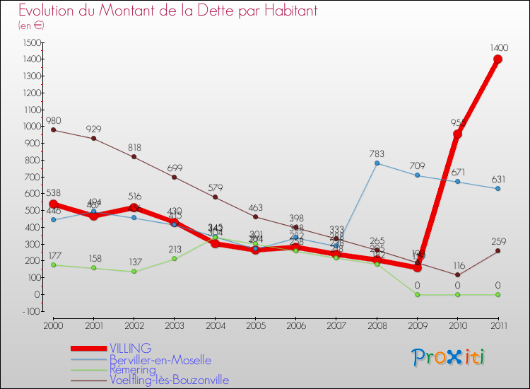 Evolution de la dette par habitant pour la commune de VILLING et les communes proches Comparaison de la dette par habitant pour VILLING et les communes voisines