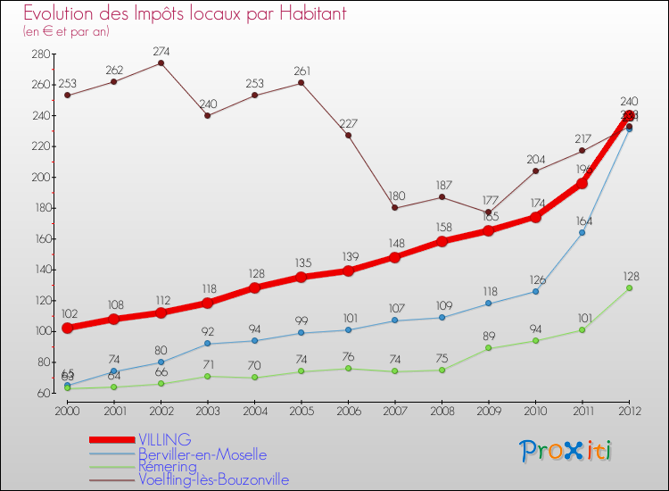 Evolution et montant des impôts locaux par Habitant pour VILLING et les communes proches Comparaison des impôts locaux par habitant pour VILLING et les communes voisines