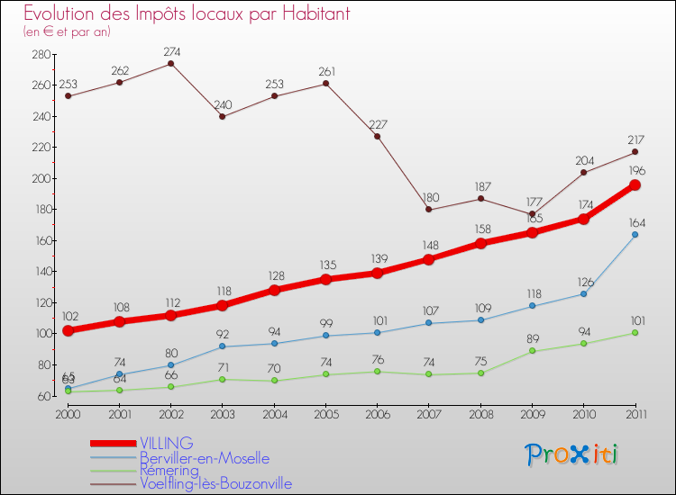 Evolution et montant des impôts locaux par Habitant pour VILLING et les communes proches Comparaison des impôts locaux par habitant pour VILLING et les communes voisines
