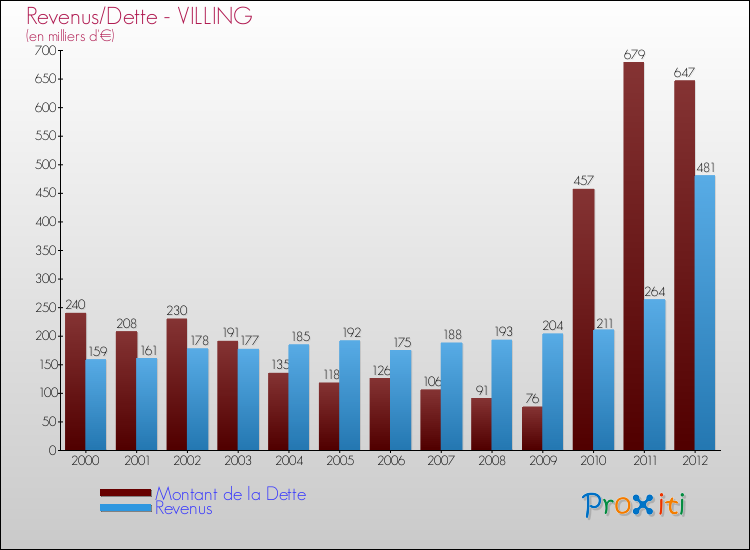 Evolution comparée de la dette et des revenus pour la commune de VILLING de 2000 à 2012 Comparaison de la dette et des revenus pour VILLING de 2000 à 2012