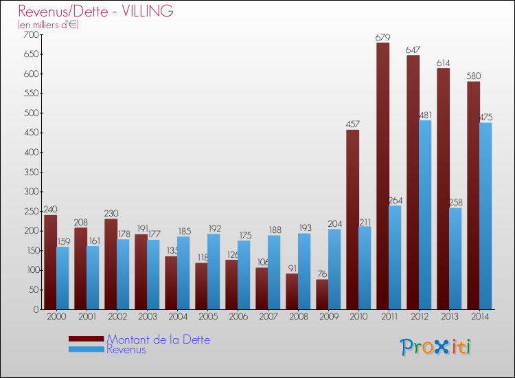 Evolution comparée de la dette et des revenus pour la commune de VILLING de 2000 à 2014 Comparaison de la dette et des revenus pour VILLING de 2000 à 2014