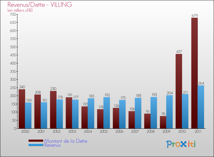 Evolution comparée de la dette et des revenus pour la commune de VILLING de 2000 à 2011 Comparaison de la dette et des revenus pour VILLING de 2000 à 2011