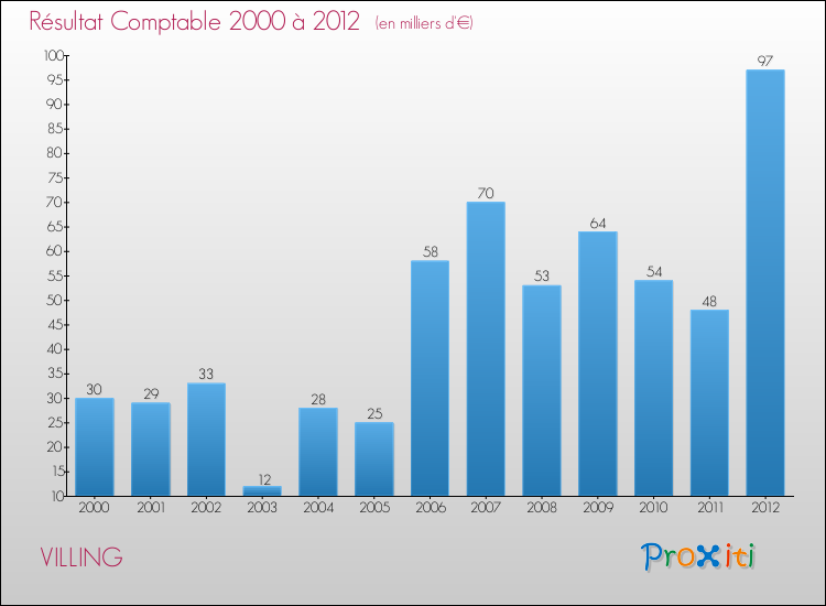 Evolution du résultat comptable pour la commune de VILLING de 2000 à 2012 Evolution du résultat comptable pour VILLING de 2000 à 2012