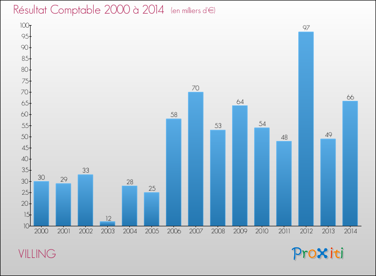 Evolution du résultat comptable pour la commune de VILLING de 2000 à 2014 Evolution du résultat comptable pour VILLING de 2000 à 2014