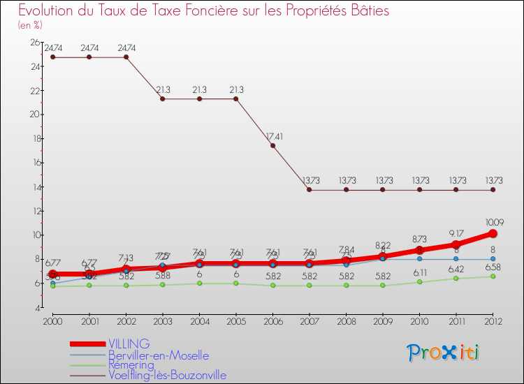 Evolution du taux de la taxe foncière sur le bati pour VILLING et les communes proches de 2000 à 2012 Comparaison des taux de taxe foncière sur le bati pour VILLING et les communes voisines de 2000 à 2012