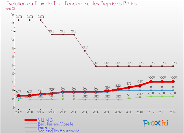 Evolution du taux de la taxe foncière sur le bati pour VILLING et les communes proches de 2000 à 2014 Comparaison des taux de taxe foncière sur le bati pour VILLING et les communes voisines de 2000 à 2014