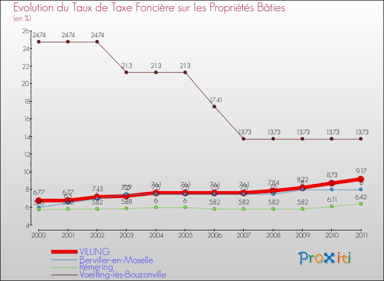 Evolution du taux de la taxe foncière sur le bati pour VILLING et les communes proches Comparaison des taux de taxe foncière sur le bati pour VILLING et les communes voisines